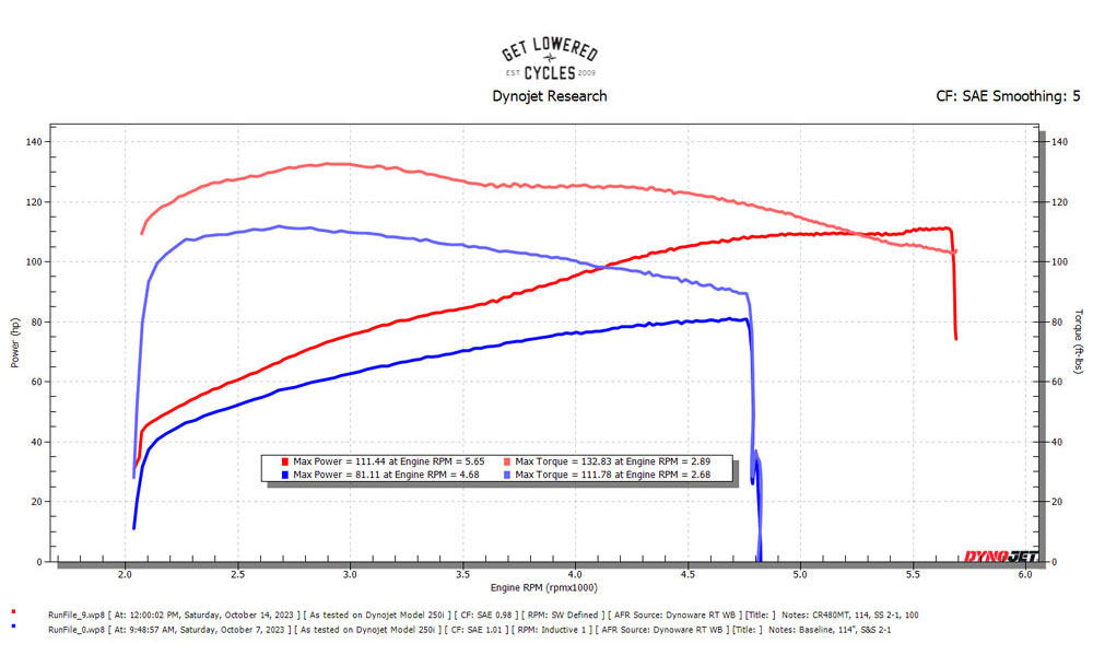 CycleRama CR480mt Cam Harley Softail M8 Dyno chart