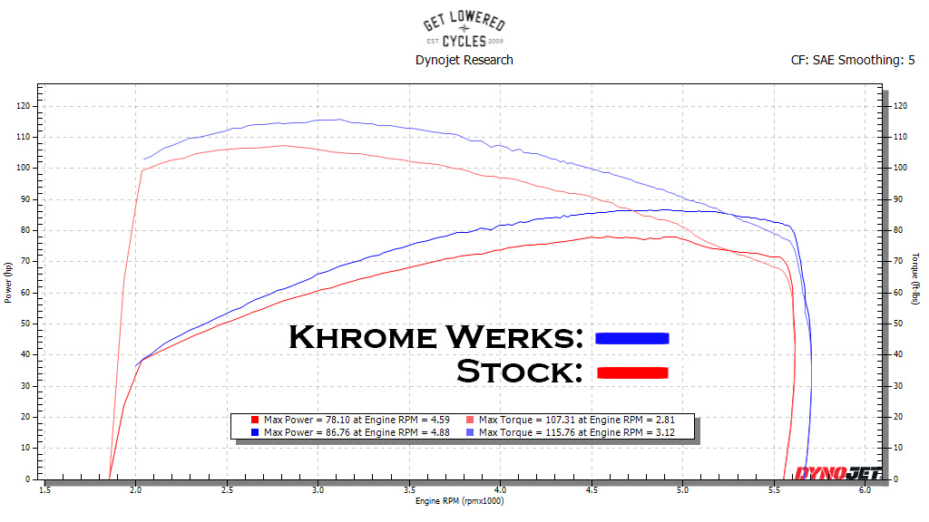 Khrome Werks 2-1 Exhaust with Three-Step Headers Billet Tip for 2017-2020 Harley Touring - Black