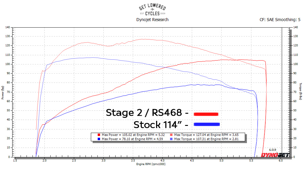 harley 107 stage 2 cost